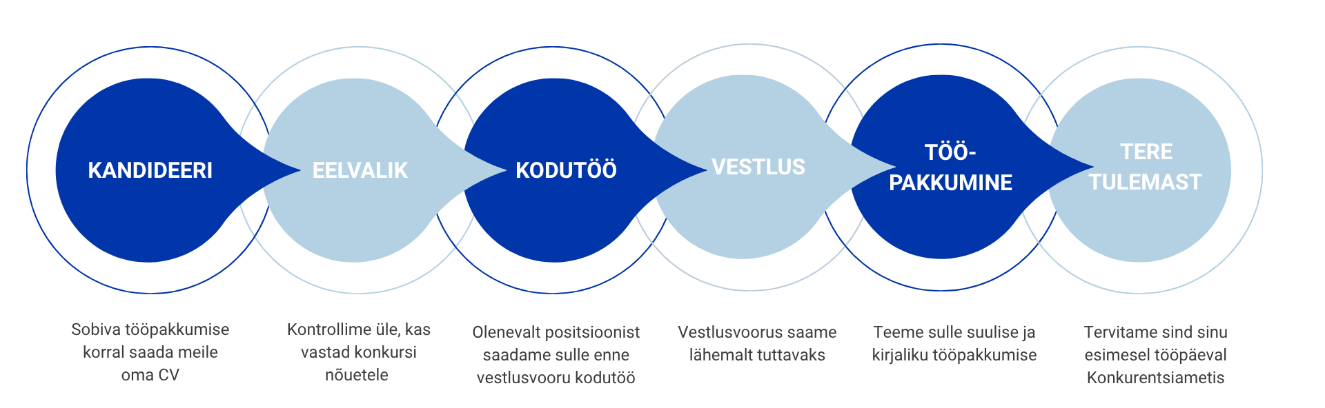 Konkurentsiameti värbamisskeem